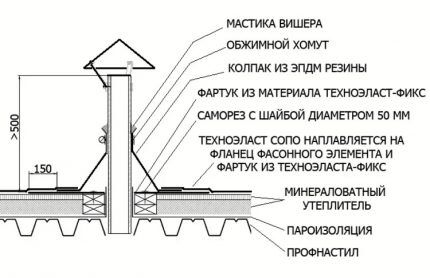 Pasaj de ventilație printr-un acoperiș plat