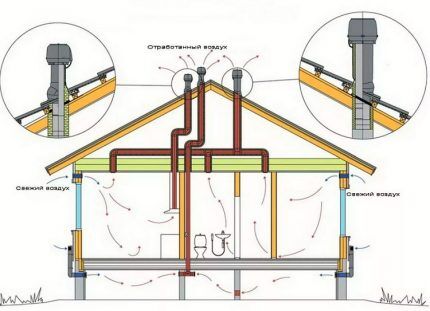 Scheme of natural duct ventilation