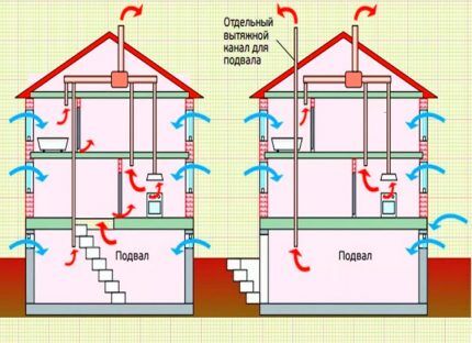 Air movement pattern during ventilation