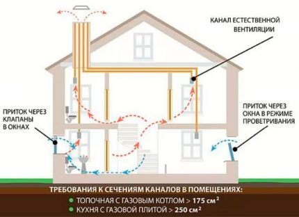 Sơ đồ thiết bị thông gió tự nhiên