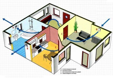 Schéma de ventilation combiné