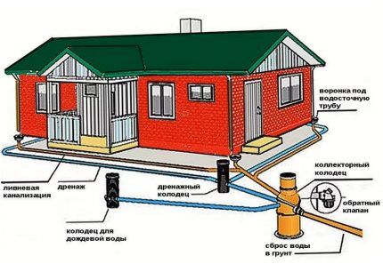 Scheme of stormwater and drainage on the site