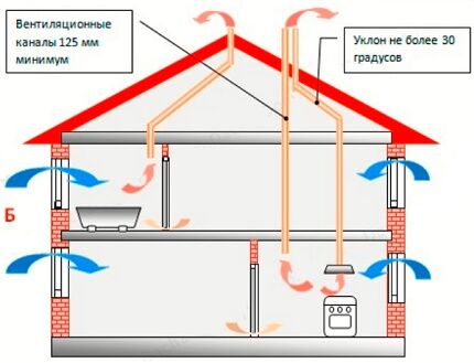 Schema dispozitivului de ventilație gravitațională