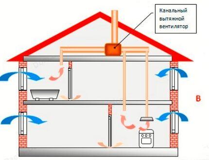 Schema dispozitivului de ventilație mecanică