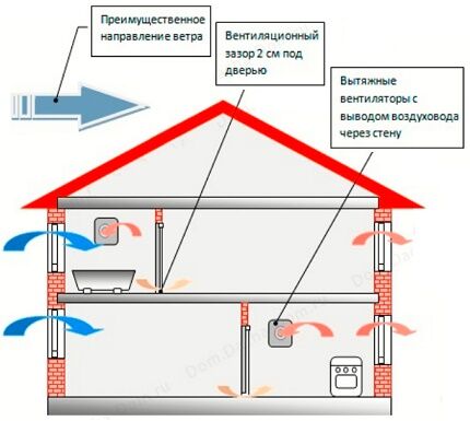 Schéma zmiešavacieho ventilačného zariadenia