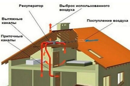 Componenten van het ventilatiesysteem voor frameframes