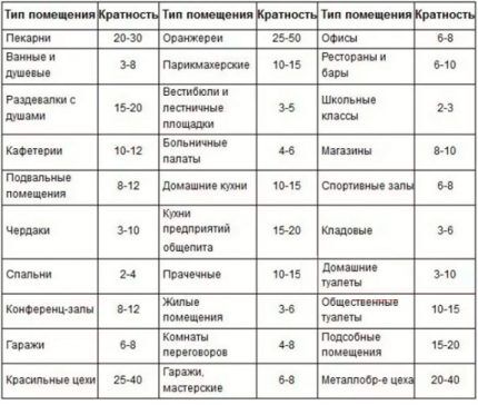 Table with standard air exchange rate