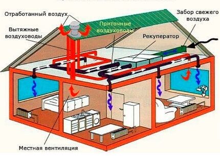 Sistema de ventilació mecànica