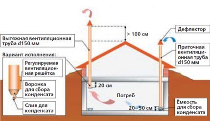 Ventilační systém pro skladování zeleniny