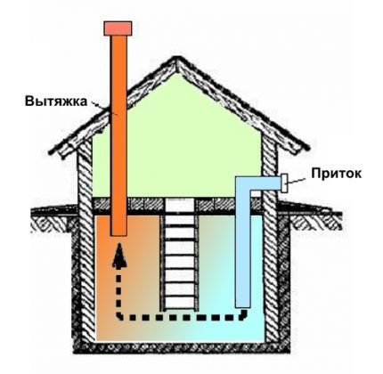 Alimentation et évacuation d'air