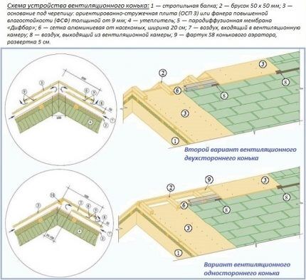 Ventilated ridge options