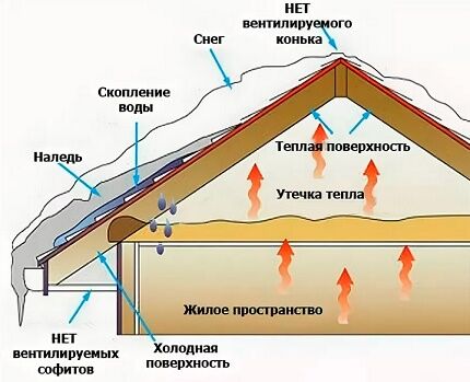 Problemi senza ventilazione del tetto