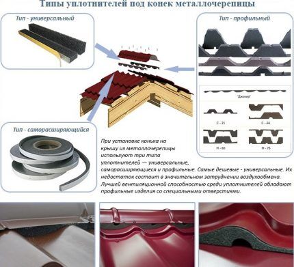 Types de joints et leur installation