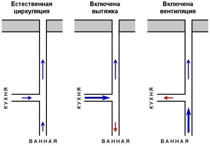 Кретање ваздуха кроз вентилациони канал