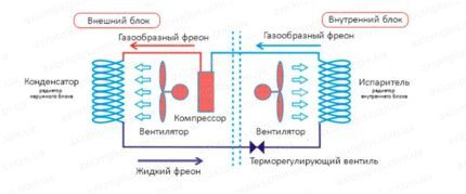 The design and principle of operation of the air conditioner