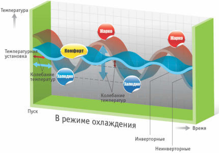 Razlike med inverterjem in navadno klimatsko napravo 