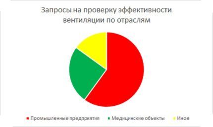 Ventilation check request frequency graph