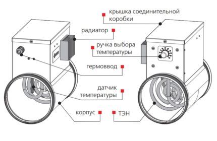 Electric heater for supply ventilation