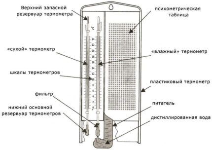 Psychometric type hygrometer