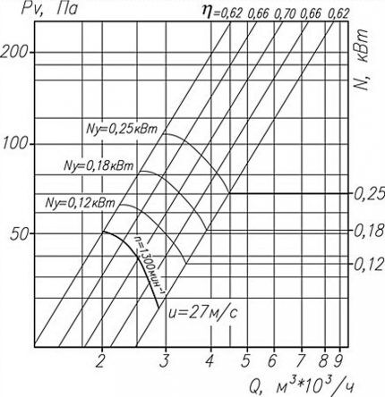 Aérodynamique du ventilateur sur le graphique