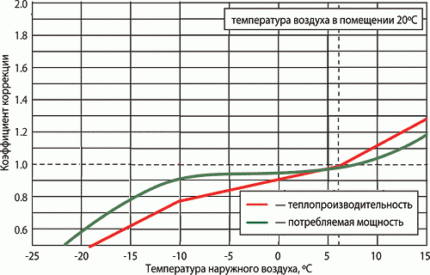 Pieļaujamās temperatūras diagramma