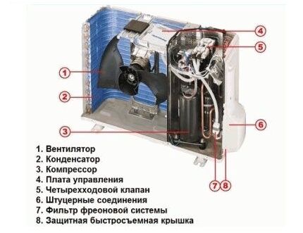 Basic elements of an air conditioner