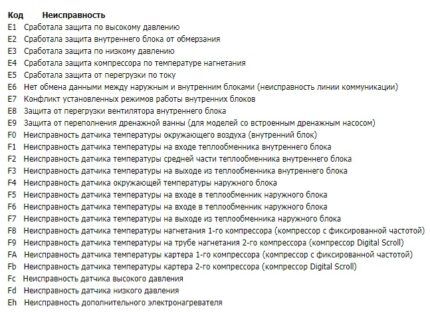 Decodificación de códigos de avería para aires acondicionados de marca.