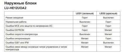 Tabela napak zunanje enote