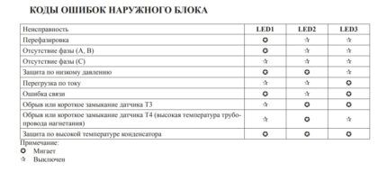 Schema de identificare a erorilor cu ajutorul indicatorilor