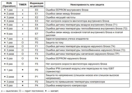 Tabela kod napak za naprave Lessar