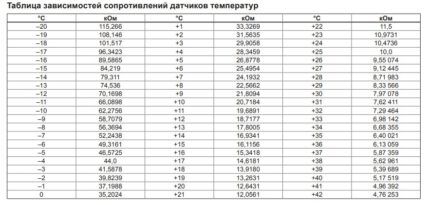 Tabla de resistencia del sensor de temperatura