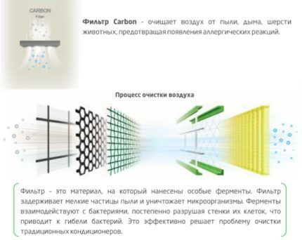 Air conditioner filter operation diagram