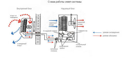 The principle of operation of the split system