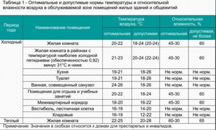 Humidity standards in kindergartens