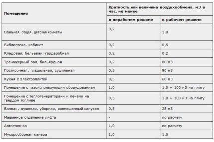 Tabula ar gaisa apmaiņas un daudzveidības standartiem