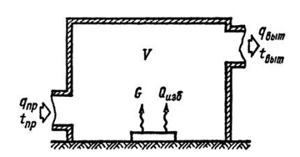 Some physical quantities during air exchange