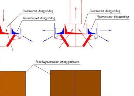 Ventilācija virs siltuma avotiem