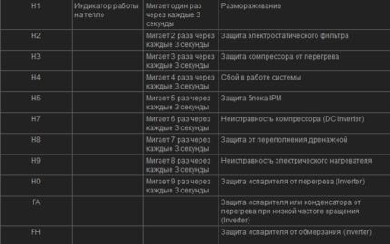 Errors de l'indicador de calor