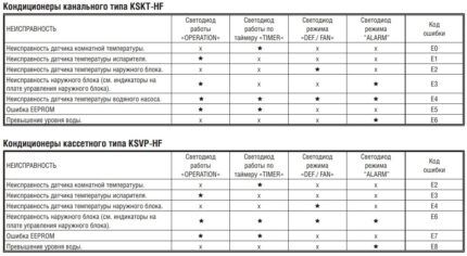 Error code table