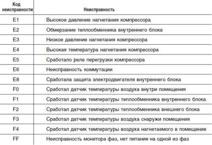 Decoding errors of Haier air conditioners