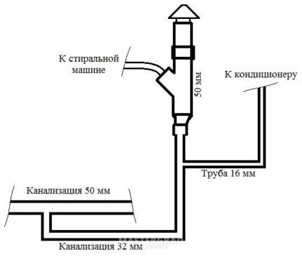 Diagrama liniei de drenaj