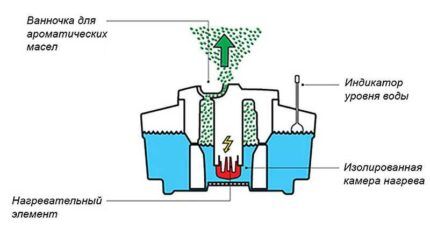 Working principle of a steam humidifier