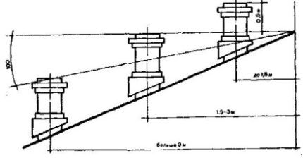 Disposition des tuyaux