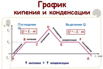 Graphic representation of boiling and condensation processes