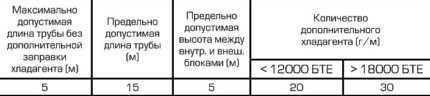 Technical data table