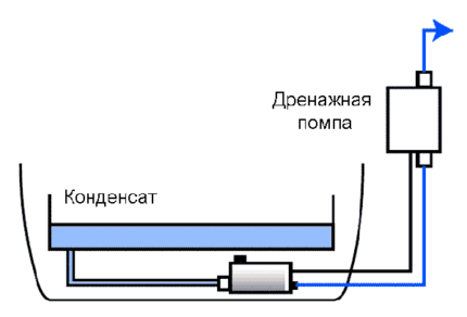 Air conditioner drain drain