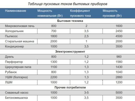 Starting current coefficients 