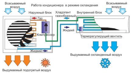 Operating principle of the air conditioner