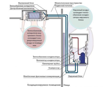 Aircondition rute