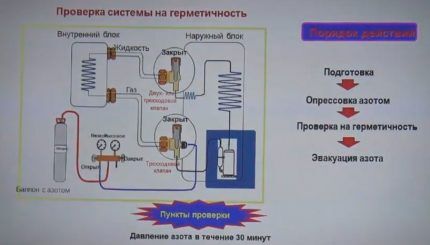 Sistemos slėgio bandymas po montavimo